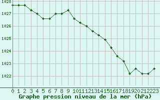 Courbe de la pression atmosphrique pour Nostang (56)