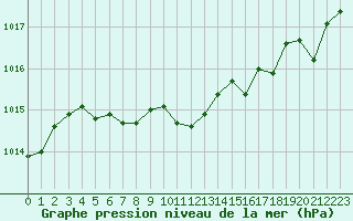 Courbe de la pression atmosphrique pour Dunkerque (59)