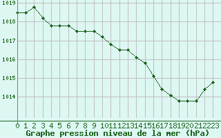 Courbe de la pression atmosphrique pour Agde (34)