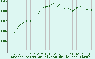 Courbe de la pression atmosphrique pour Dolembreux (Be)