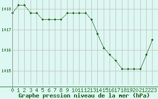 Courbe de la pression atmosphrique pour Manlleu (Esp)