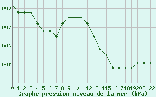 Courbe de la pression atmosphrique pour Jonzac (17)