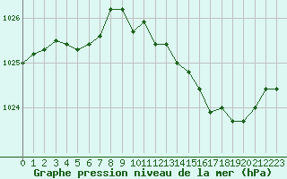 Courbe de la pression atmosphrique pour Caen (14)
