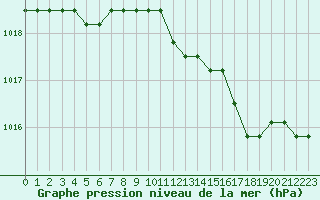 Courbe de la pression atmosphrique pour Dolembreux (Be)