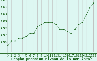 Courbe de la pression atmosphrique pour Manlleu (Esp)