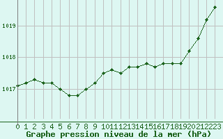 Courbe de la pression atmosphrique pour Le Havre - Octeville (76)