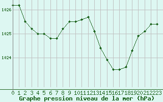 Courbe de la pression atmosphrique pour Saint-Clment-de-Rivire (34)