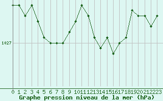 Courbe de la pression atmosphrique pour Lille (59)