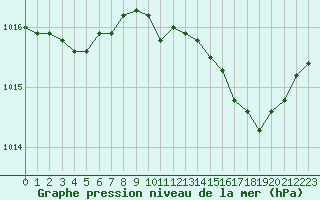 Courbe de la pression atmosphrique pour Bastia (2B)