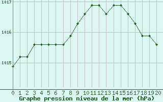 Courbe de la pression atmosphrique pour Liefrange (Lu)