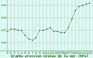 Courbe de la pression atmosphrique pour Ste (34)