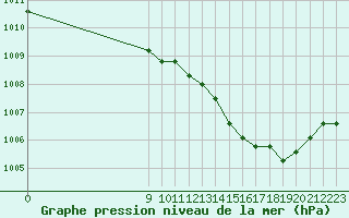 Courbe de la pression atmosphrique pour San Chierlo (It)