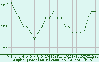 Courbe de la pression atmosphrique pour Croisette (62)