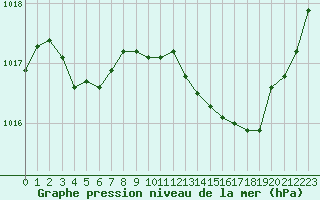Courbe de la pression atmosphrique pour Sant Quint - La Boria (Esp)