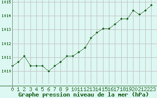 Courbe de la pression atmosphrique pour Sainte-Genevive-des-Bois (91)