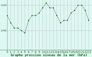 Courbe de la pression atmosphrique pour Abbeville (80)