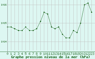 Courbe de la pression atmosphrique pour Grimentz (Sw)