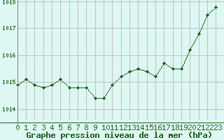 Courbe de la pression atmosphrique pour Die (26)