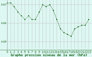 Courbe de la pression atmosphrique pour Ploeren (56)