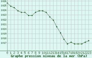 Courbe de la pression atmosphrique pour Colmar-Ouest (68)