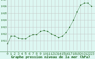 Courbe de la pression atmosphrique pour Mazres Le Massuet (09)