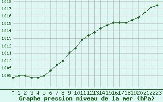 Courbe de la pression atmosphrique pour Plussin (42)