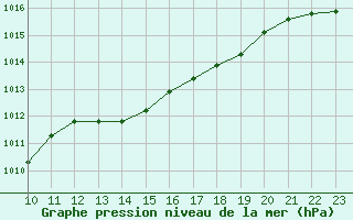 Courbe de la pression atmosphrique pour Bonnecombe - Les Salces (48)