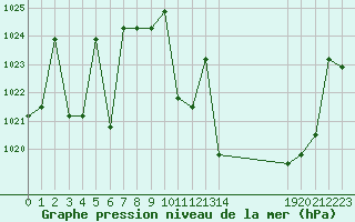 Courbe de la pression atmosphrique pour Manlleu (Esp)