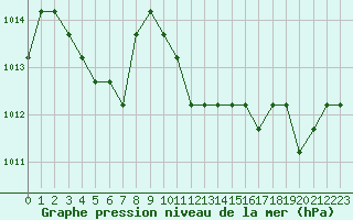Courbe de la pression atmosphrique pour Souprosse (40)