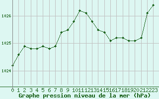 Courbe de la pression atmosphrique pour Perpignan (66)