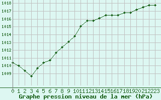 Courbe de la pression atmosphrique pour Rethel (08)