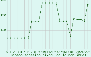 Courbe de la pression atmosphrique pour Meyrueis