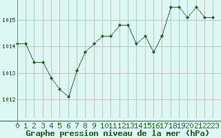 Courbe de la pression atmosphrique pour Sainte-Genevive-des-Bois (91)