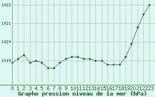 Courbe de la pression atmosphrique pour Le Havre - Octeville (76)