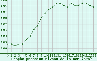 Courbe de la pression atmosphrique pour Sainte-Genevive-des-Bois (91)