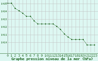 Courbe de la pression atmosphrique pour Lamballe (22)