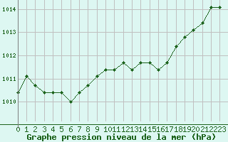 Courbe de la pression atmosphrique pour Agde (34)