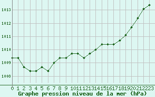 Courbe de la pression atmosphrique pour El Mallol (Esp)