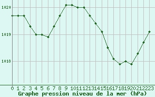Courbe de la pression atmosphrique pour Perpignan Moulin  Vent (66)