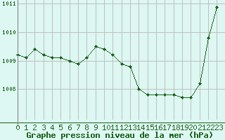 Courbe de la pression atmosphrique pour Saint-Nazaire (44)