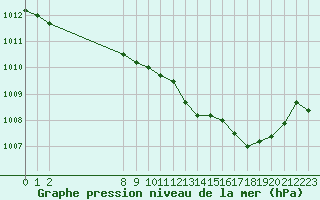 Courbe de la pression atmosphrique pour Nevers (58)