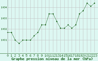 Courbe de la pression atmosphrique pour Avila - La Colilla (Esp)