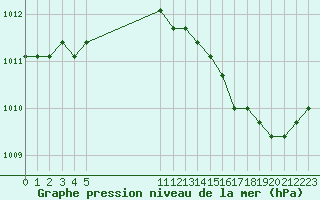 Courbe de la pression atmosphrique pour Dolembreux (Be)