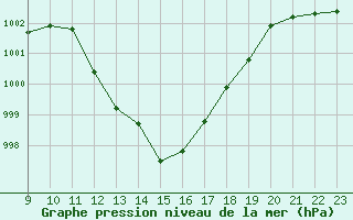 Courbe de la pression atmosphrique pour Valence d