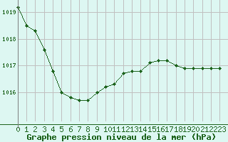 Courbe de la pression atmosphrique pour Le Touquet (62)