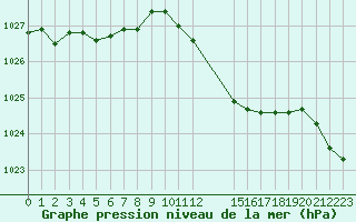 Courbe de la pression atmosphrique pour Remich (Lu)