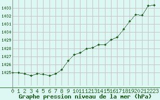 Courbe de la pression atmosphrique pour Cap de la Hve (76)