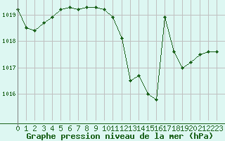 Courbe de la pression atmosphrique pour Valence (26)