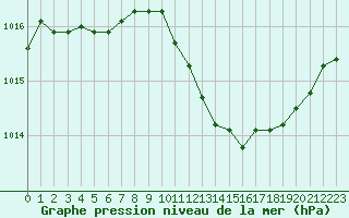 Courbe de la pression atmosphrique pour Challes-les-Eaux (73)