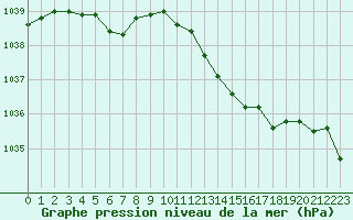 Courbe de la pression atmosphrique pour Orange (84)